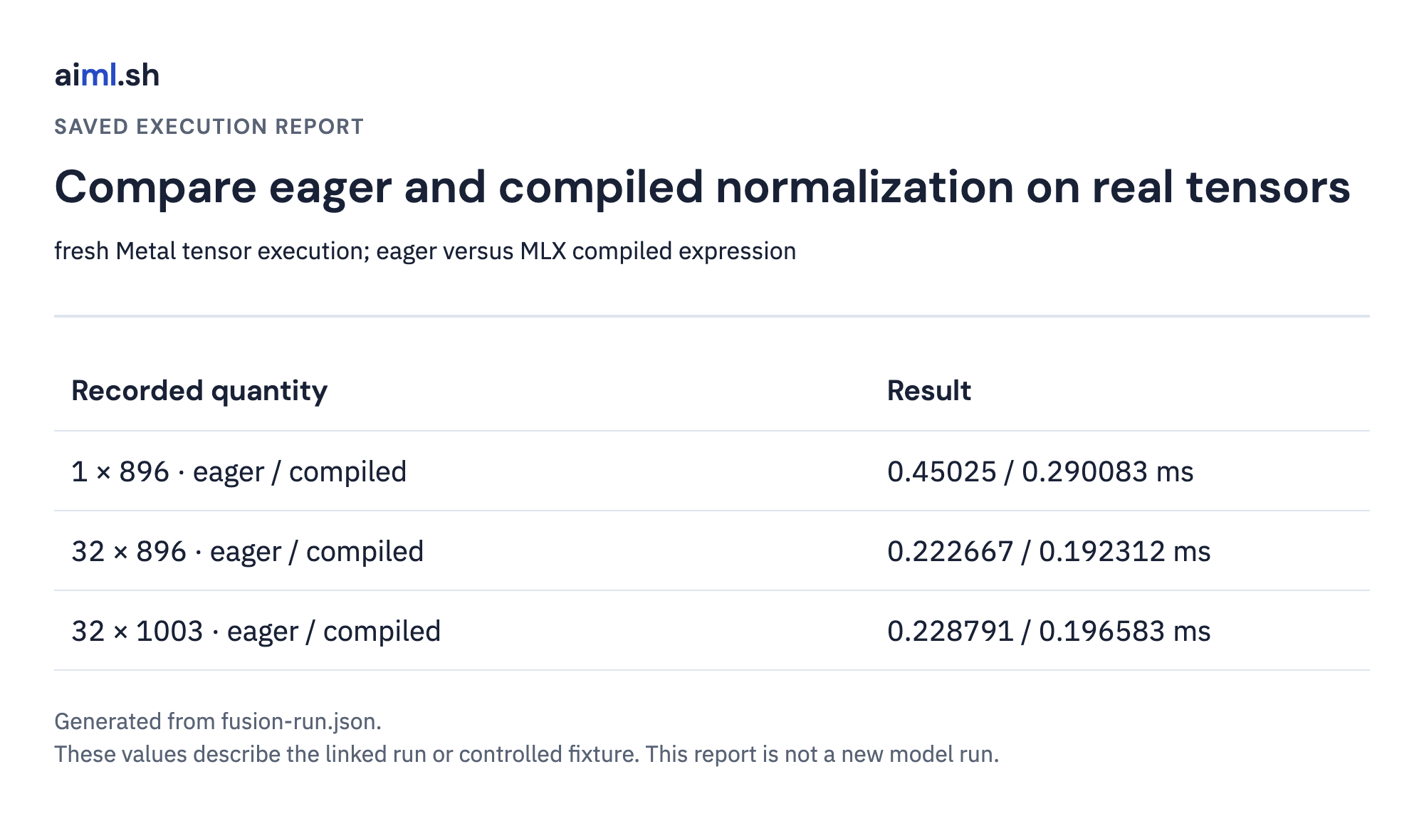 Saved output report for compare eager and compiled normalization on real tensors; execution mode and values come from the linked raw result.