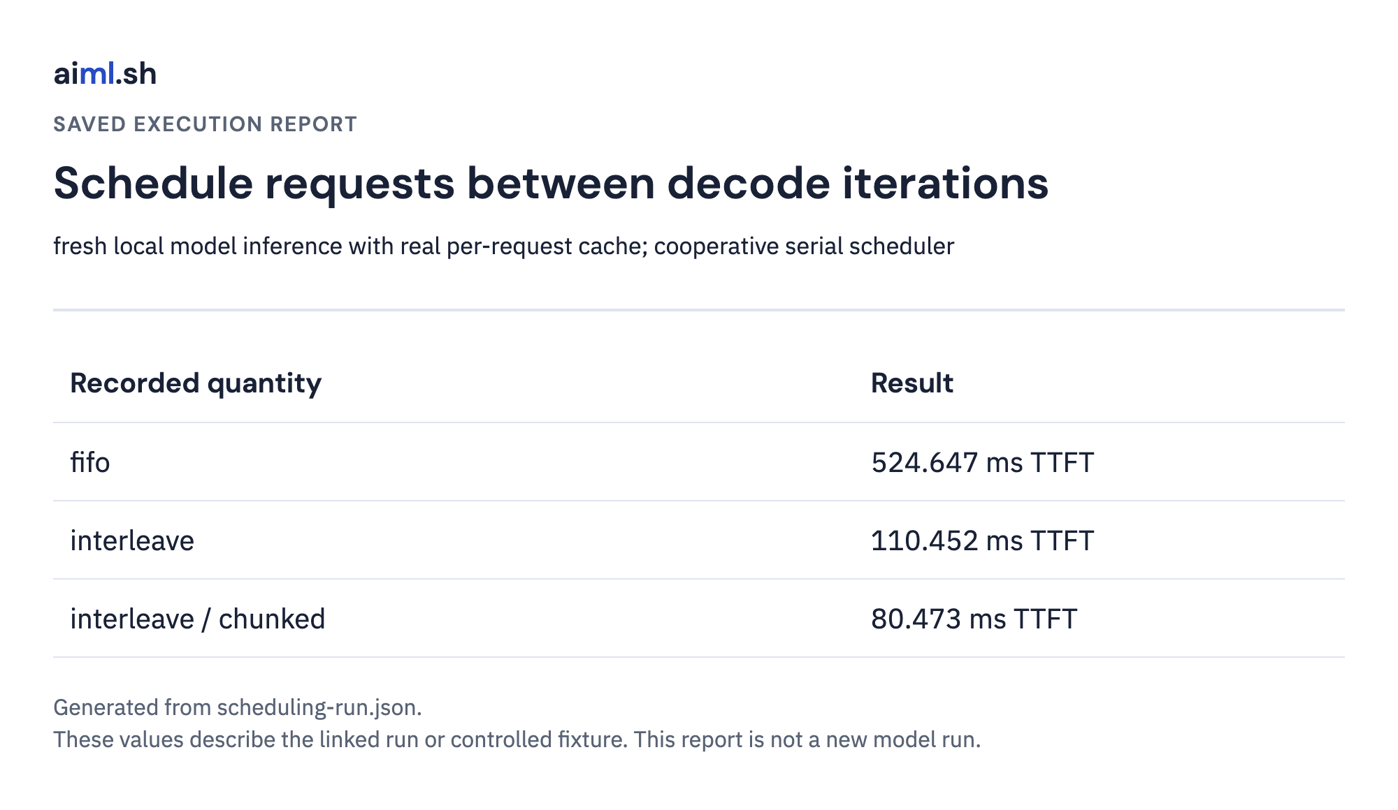 Saved output report for schedule requests between decode iterations; execution mode and values come from the linked raw result.